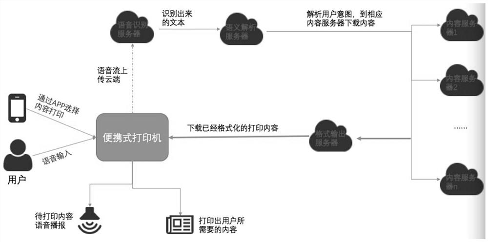 A method for controlling printer printing by voice and a printing terminal