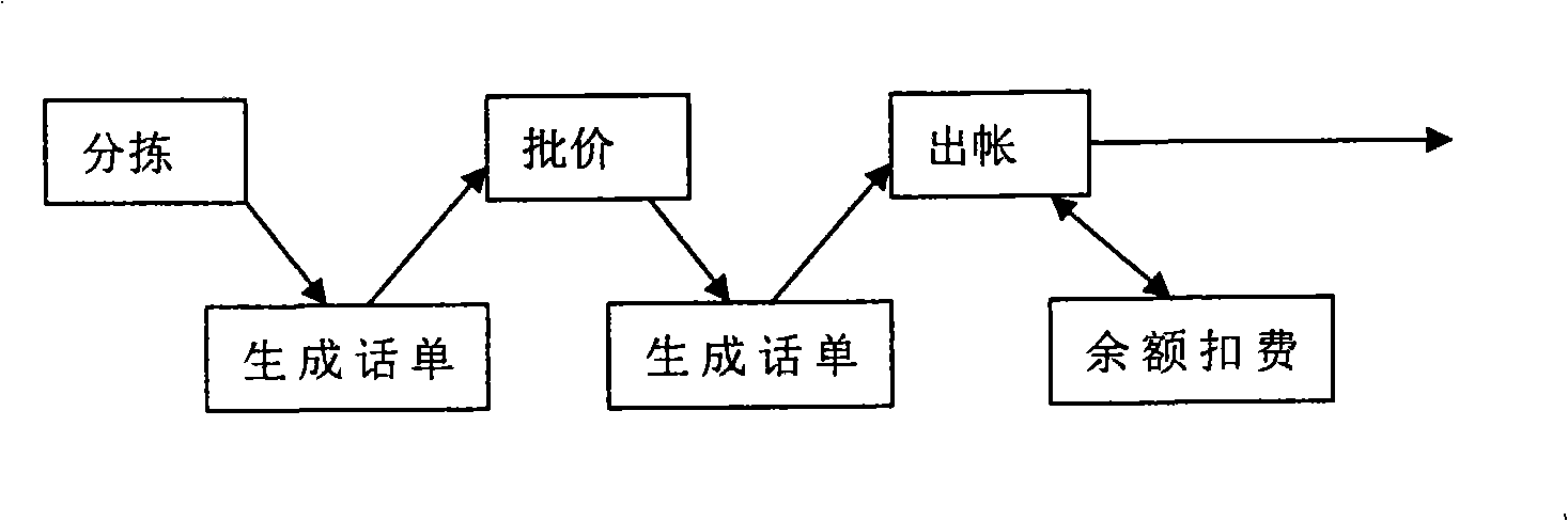 On-line charging method