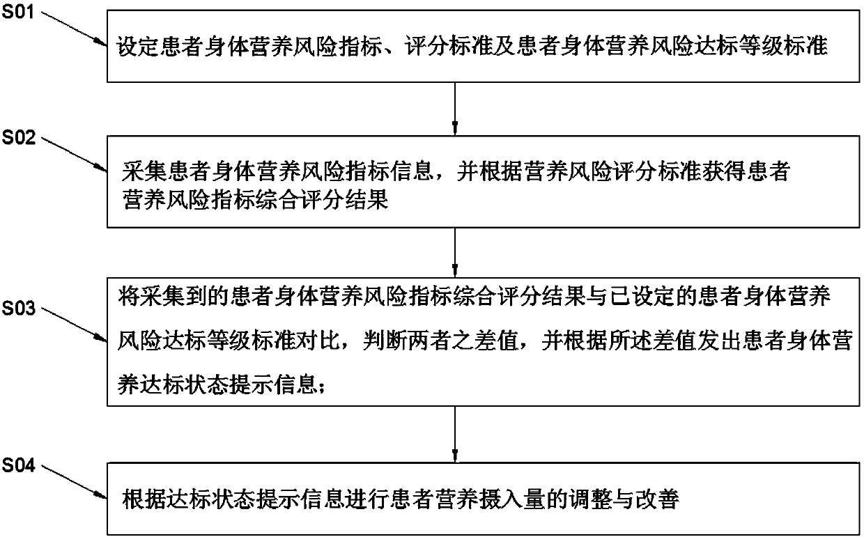 Monitoring method and system having nutrition intake evaluation function