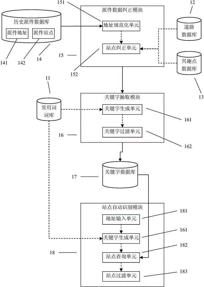 Automatic sorting system and automatic sorting method for express delivery