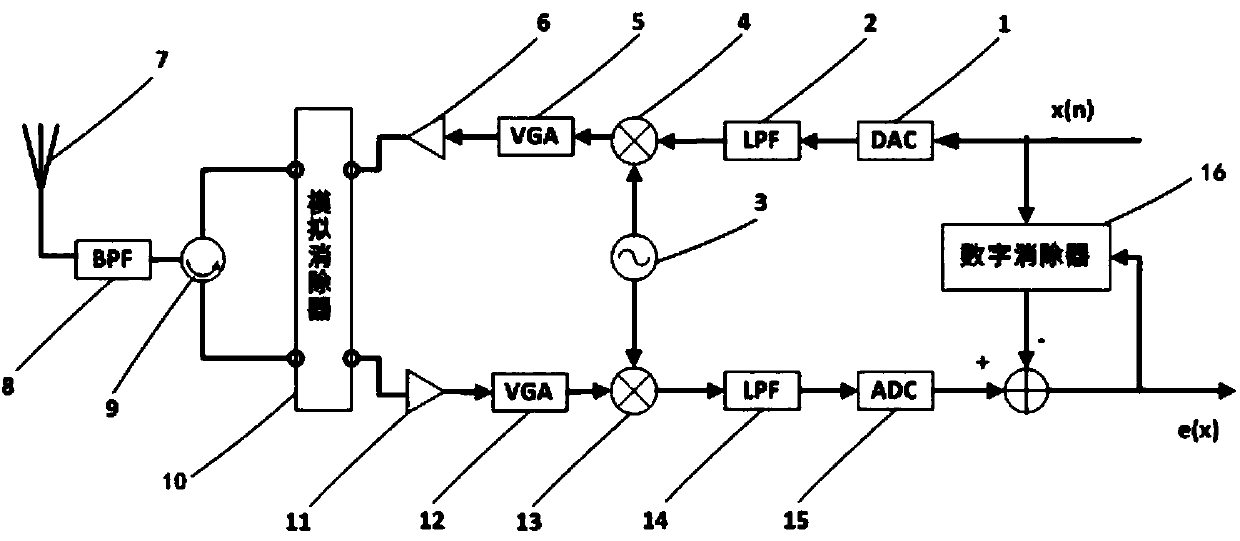 Digital self-interference eliminating method of zero-medium-frequency full-duplex transceiver