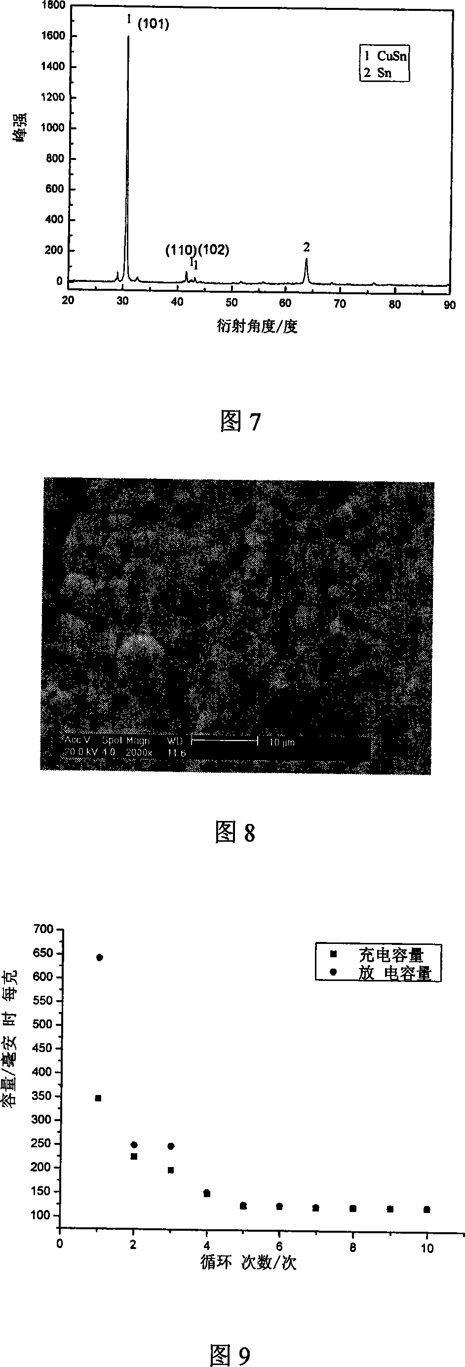 Tin-cobalt alloy negative electrode material for lithium ion cell and its preparing method