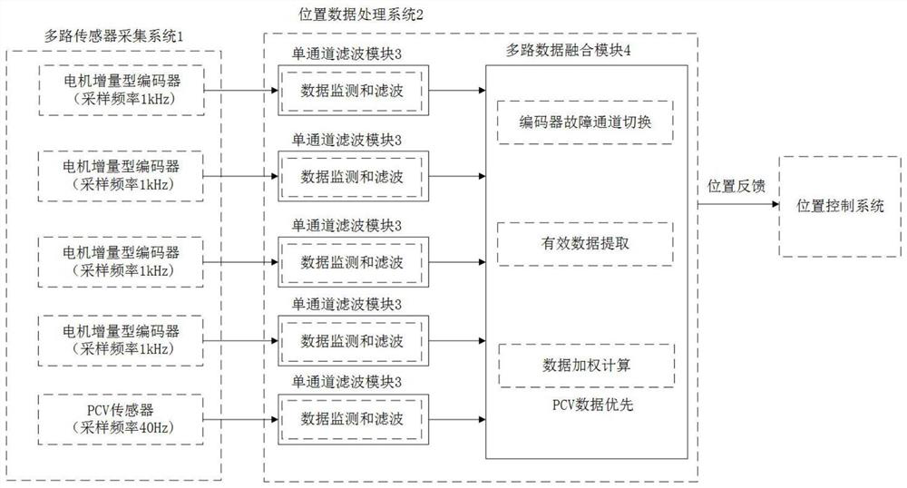 Data filtering fusion algorithm and device based on multi-path position detection sensor