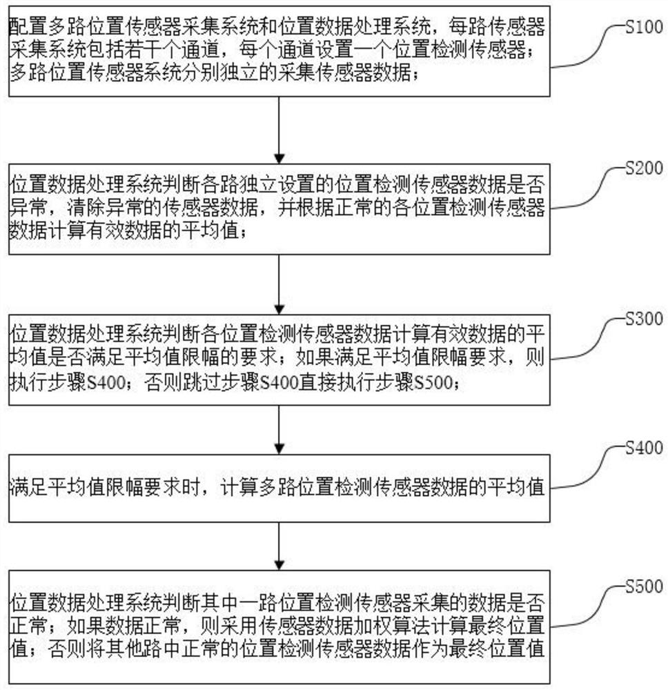 Data filtering fusion algorithm and device based on multi-path position detection sensor