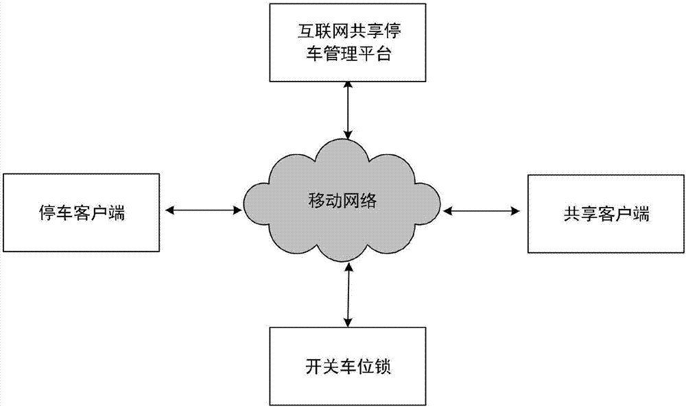 Parking space sharing system based on mobile network