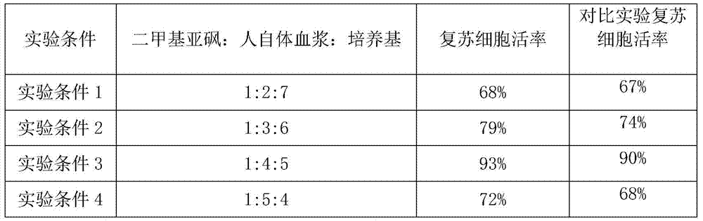 A kind of cik cell cryopreservation liquid and cryopreservation method