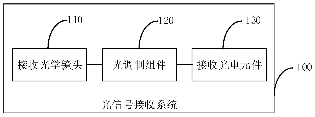 Optical signal receiving system and method, and laser radar