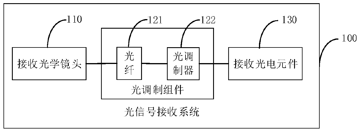 Optical signal receiving system and method, and laser radar