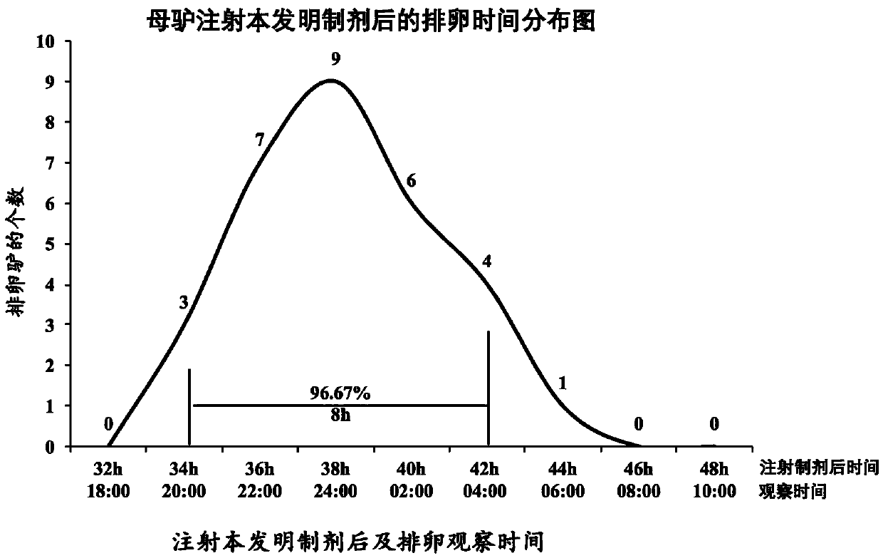 Preparation for controlling ovulation of equus animals and method for controlling ovulation