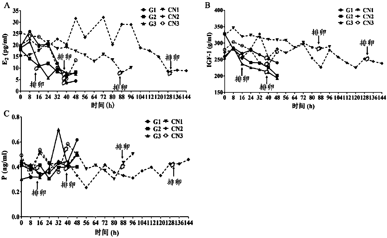 Preparation for controlling ovulation of equus animals and method for controlling ovulation