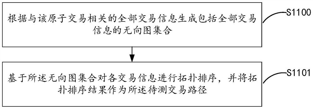 Transaction conflict detection method and device