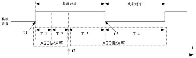 A Dynamic Adjustment Method of Automatic Gain Control AGC