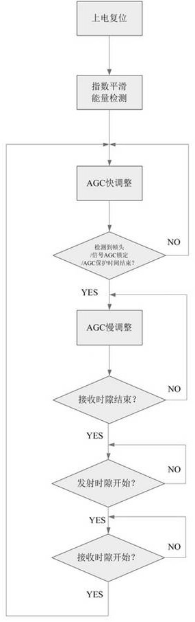 A Dynamic Adjustment Method of Automatic Gain Control AGC