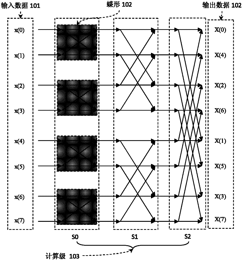 Data access method and device for parallel FFT (Fast Fourier Transform) computation
