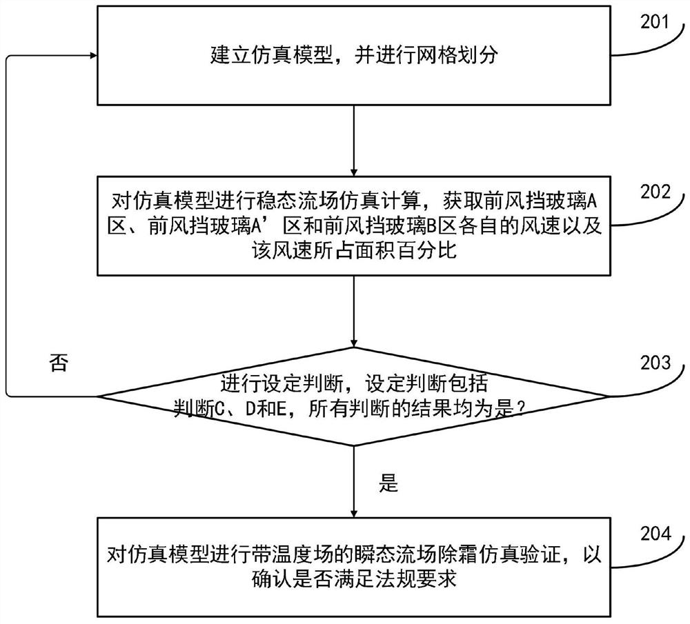 Simulation verification method and simulation verification system for defrosting performance of automobile air conditioner