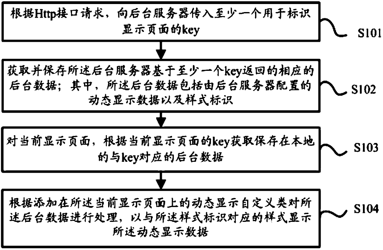 Native APP styling display method and device, terminal and memory medium