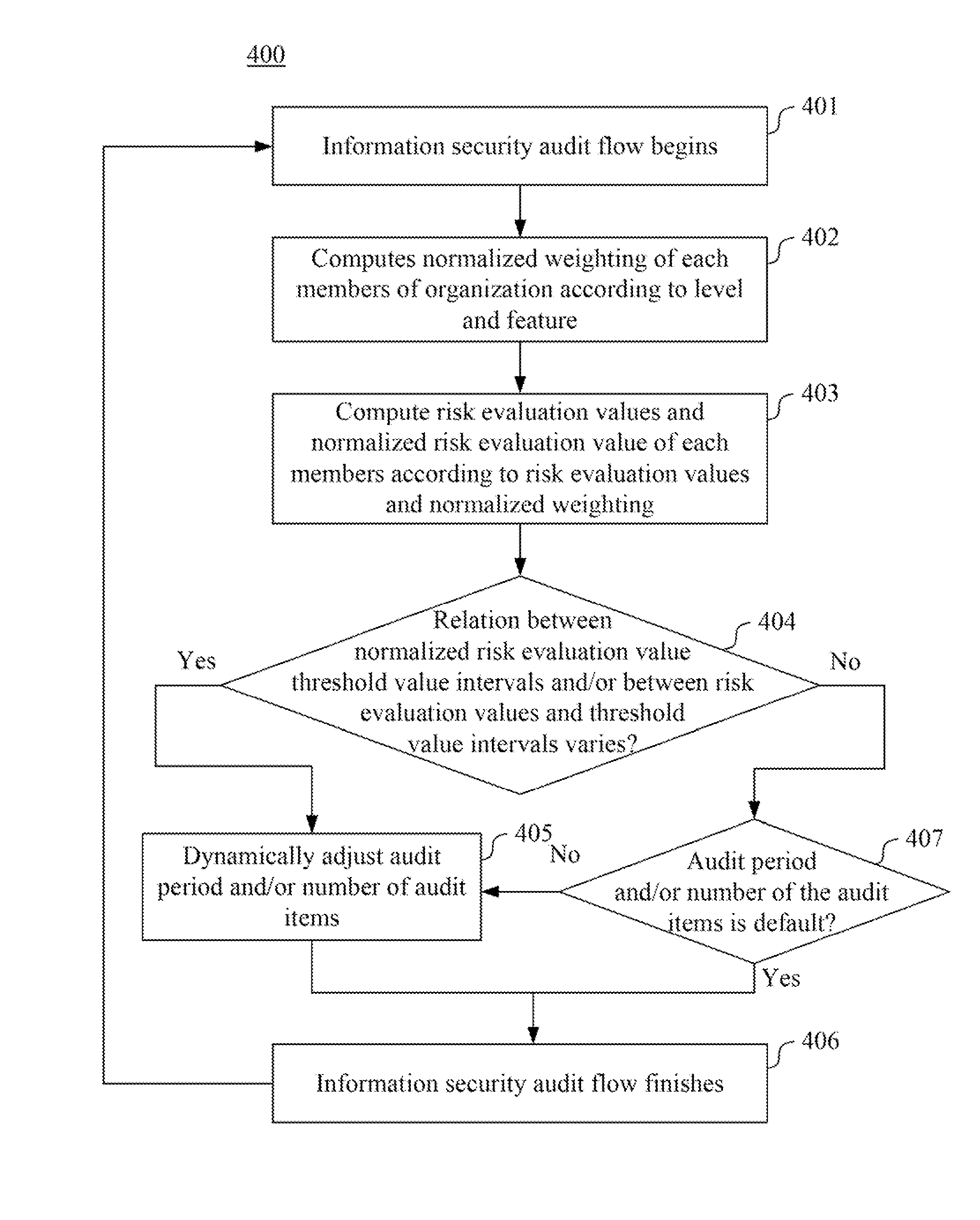 Information security audit method, system and computer readable storage medium for storing thereof