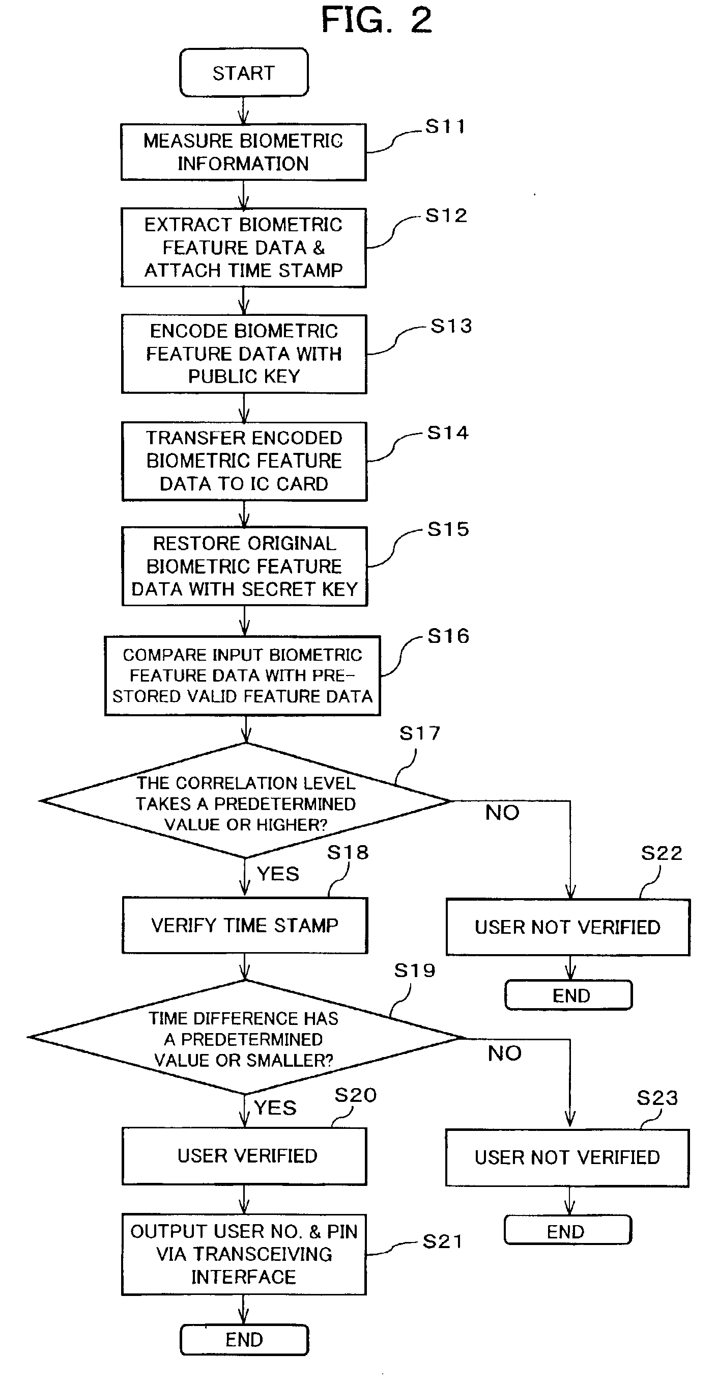 User verification system, and portable electronic device with user verification function utilizing biometric information