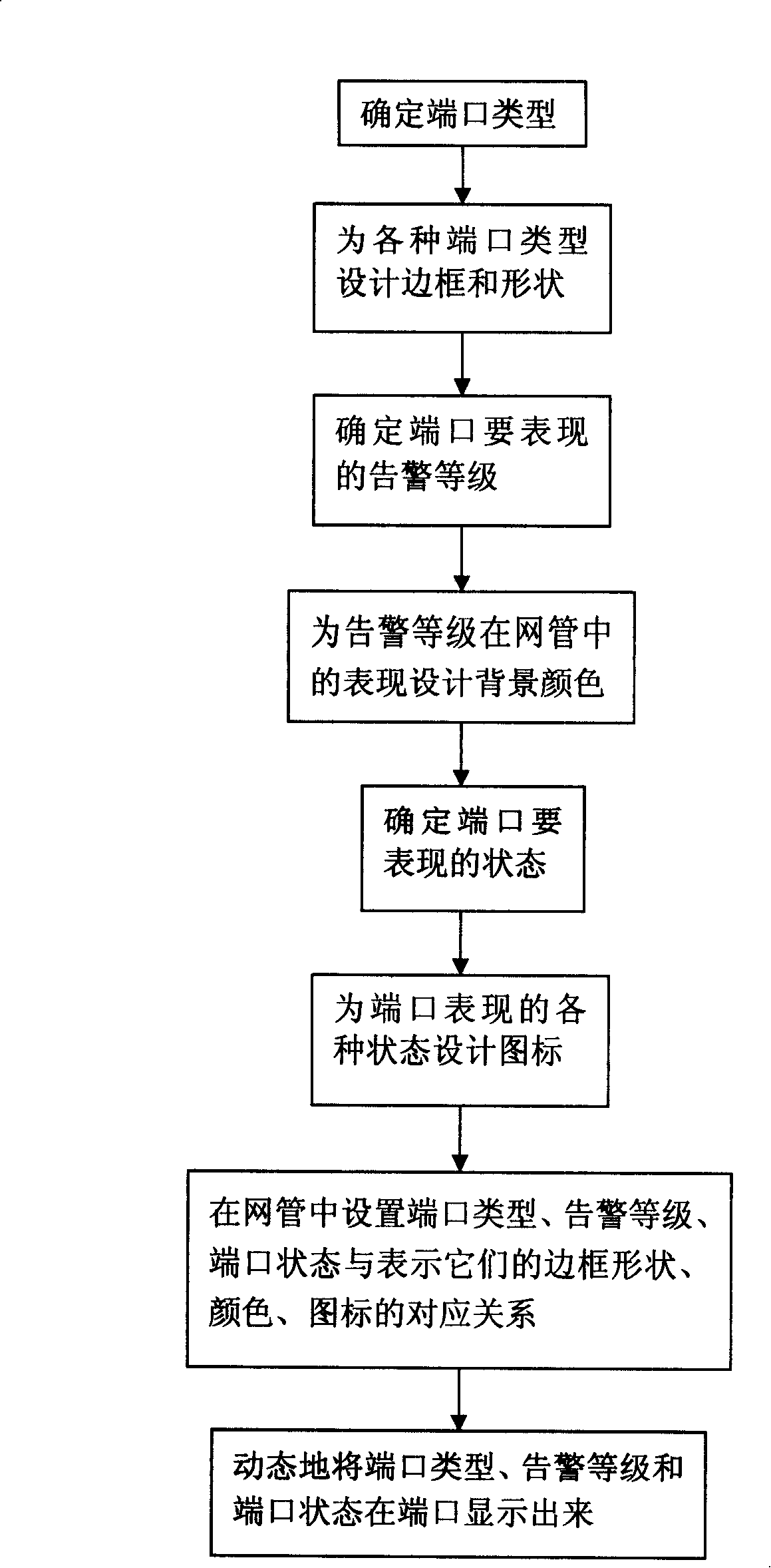 Method for displaying data communication network management equipment panel terminal port