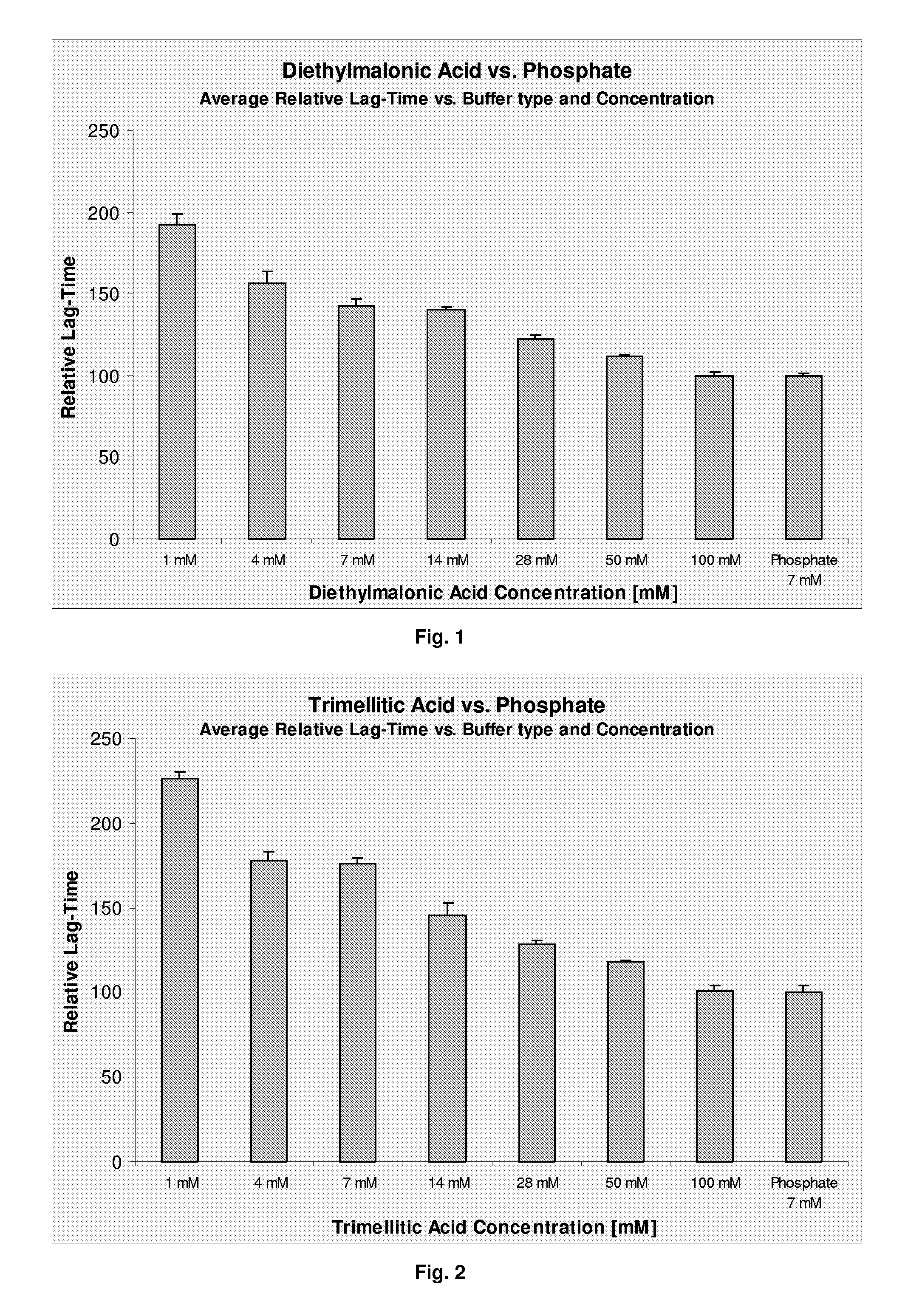 Stabilized Polypeptide Formulations
