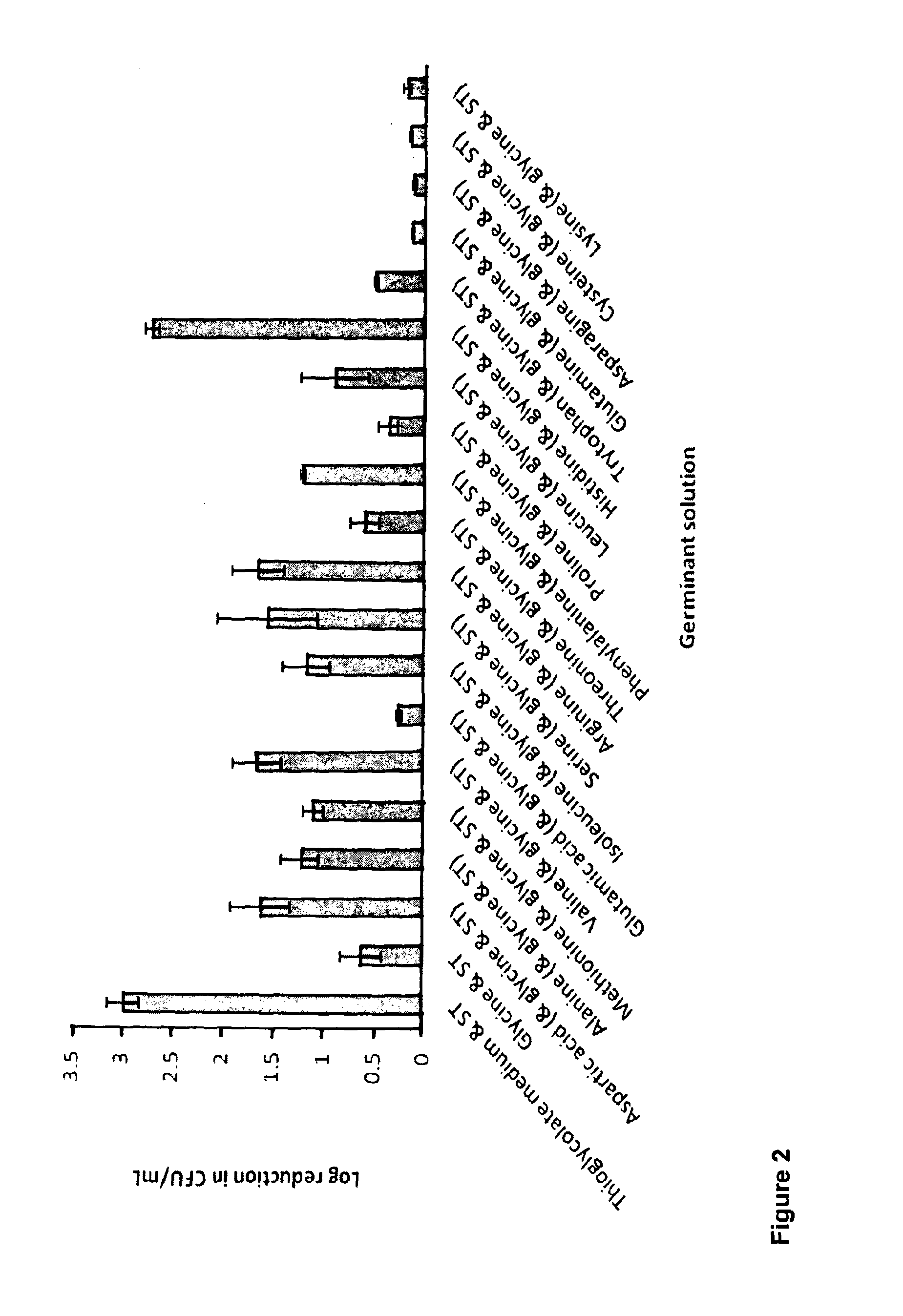 Compositions comprising a germinant and an antimicrobial agent