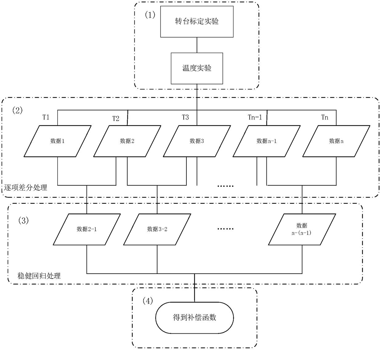 Quartz flexible accelerometer temperature error calibration compensation method