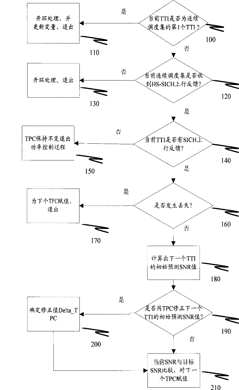 Control method for high speed sharing indication channel power