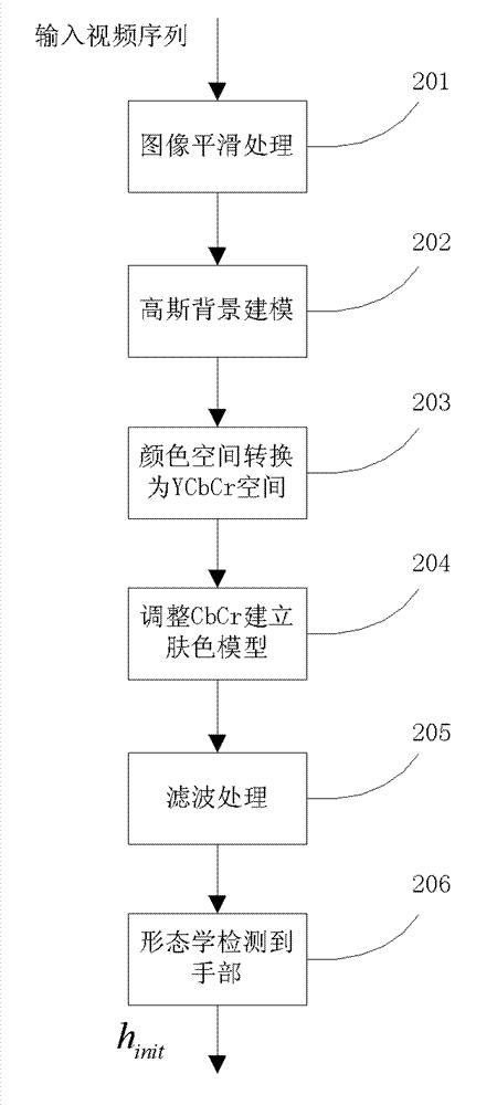 Self-learning hand tracking device and method based on skin color model