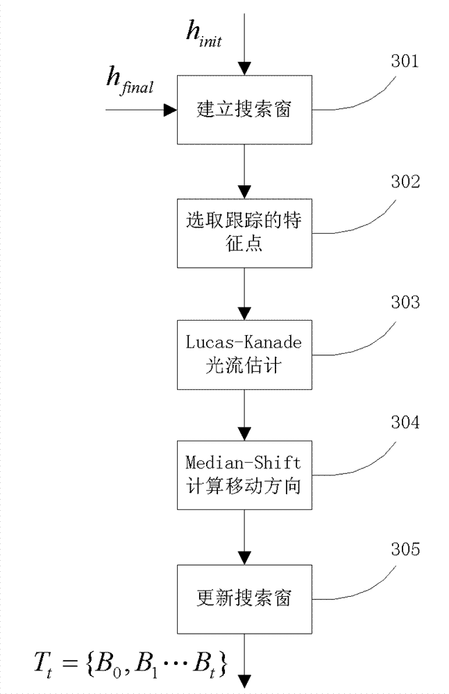Self-learning hand tracking device and method based on skin color model