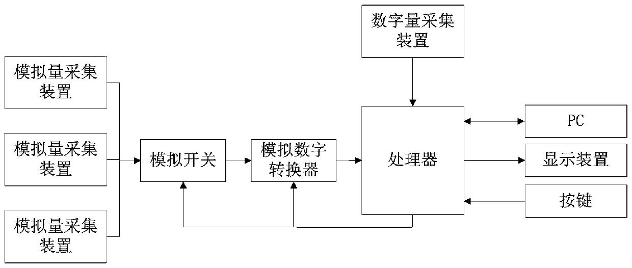 Marine multi-source data acquisition system and ship data processing method