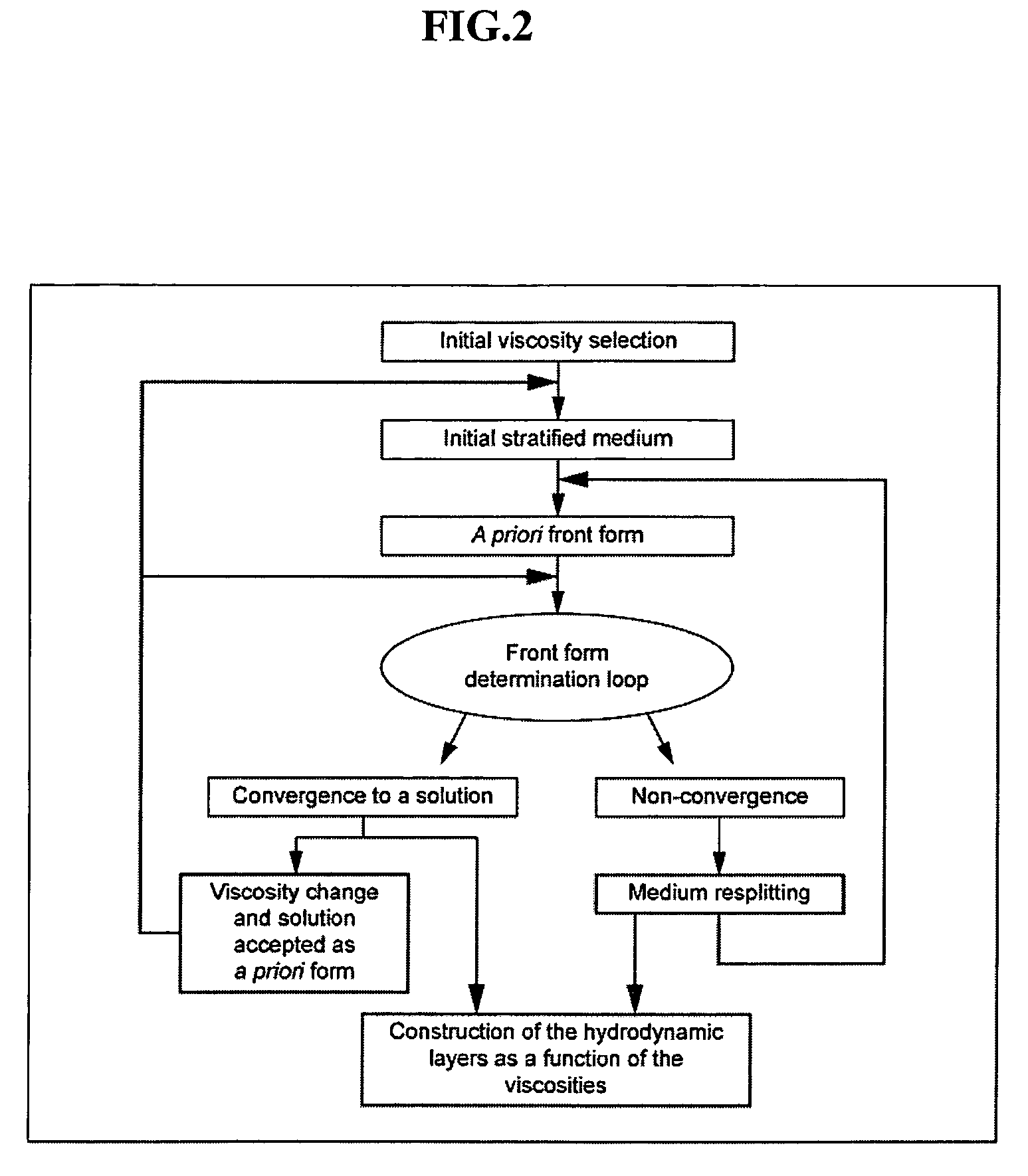 Method for determining zones in a stratified medium where the interface between a fluid in place in the medium and a flushing fluid moves in a stationary manner