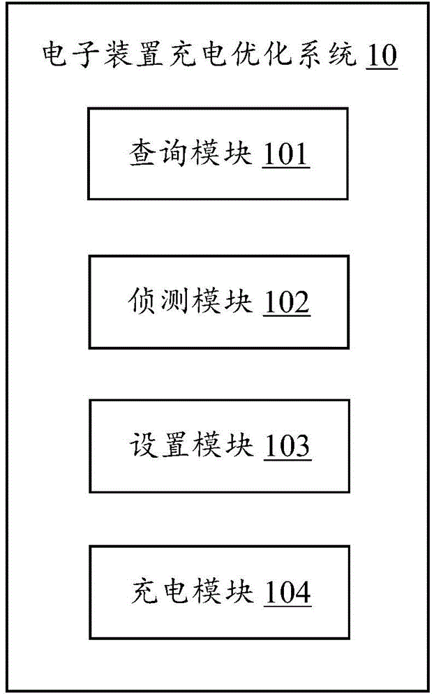 Electronic device charging optimization system and method