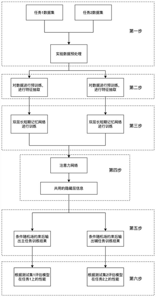 Multi-task Chinese entity naming recognition method