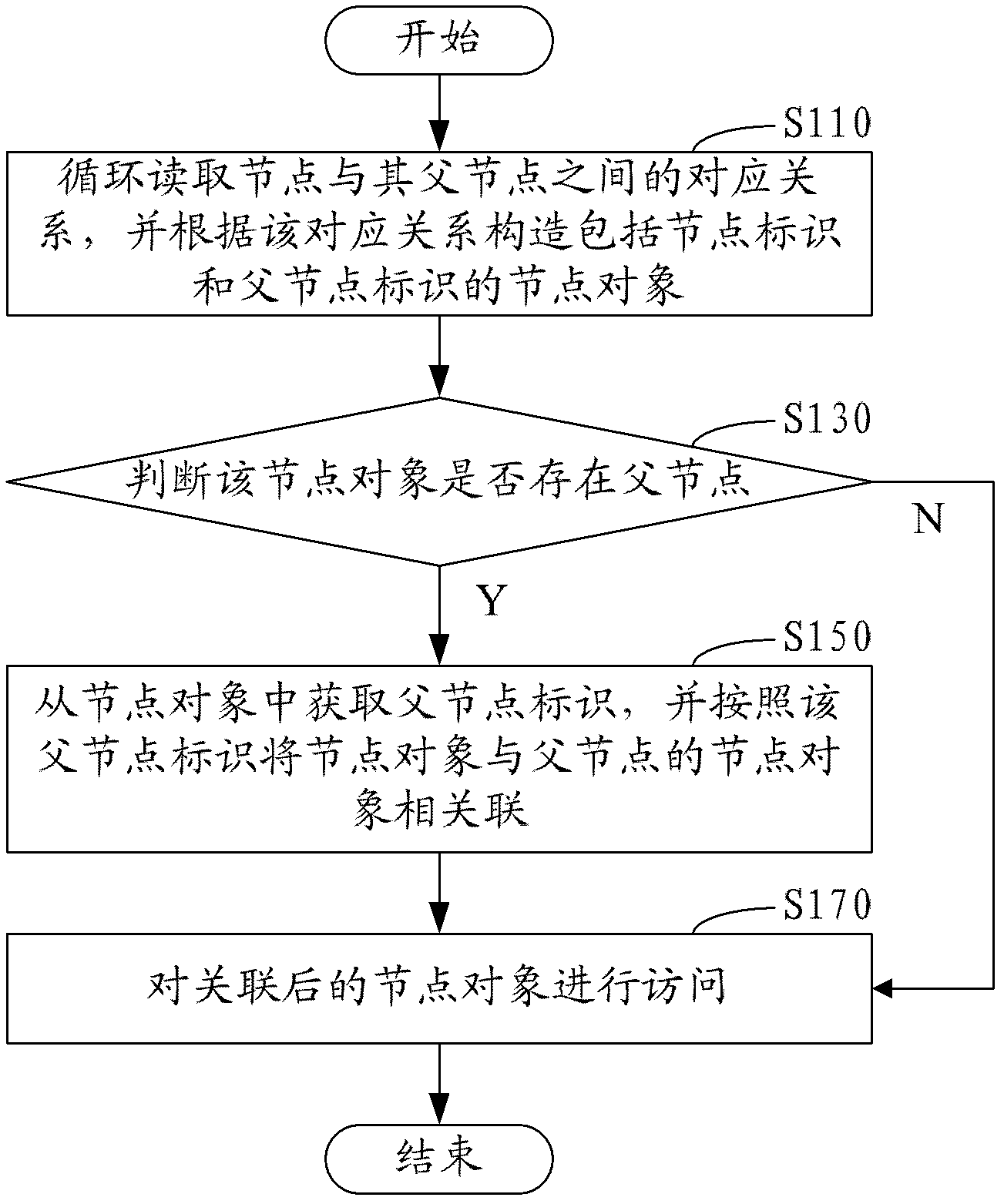 Method and system for accessing tree-structured data
