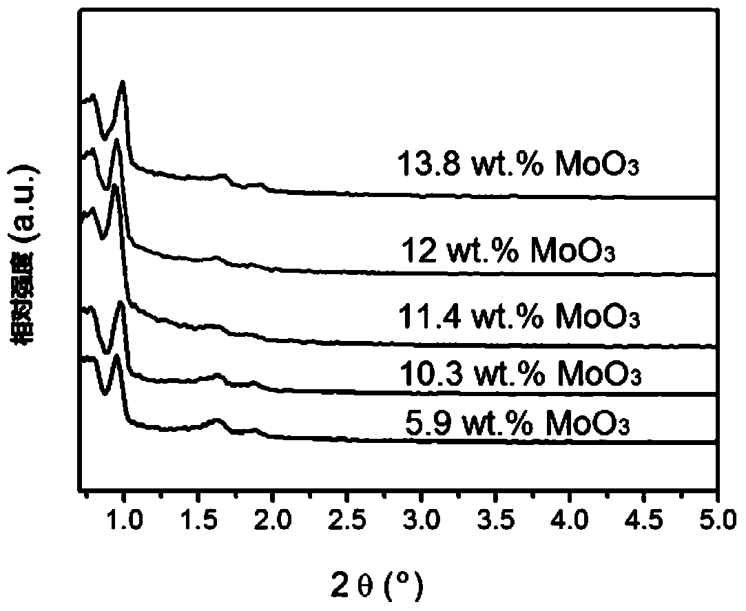 The preparation method of mo-sba-15 molecular sieve and hydrogenation catalyst