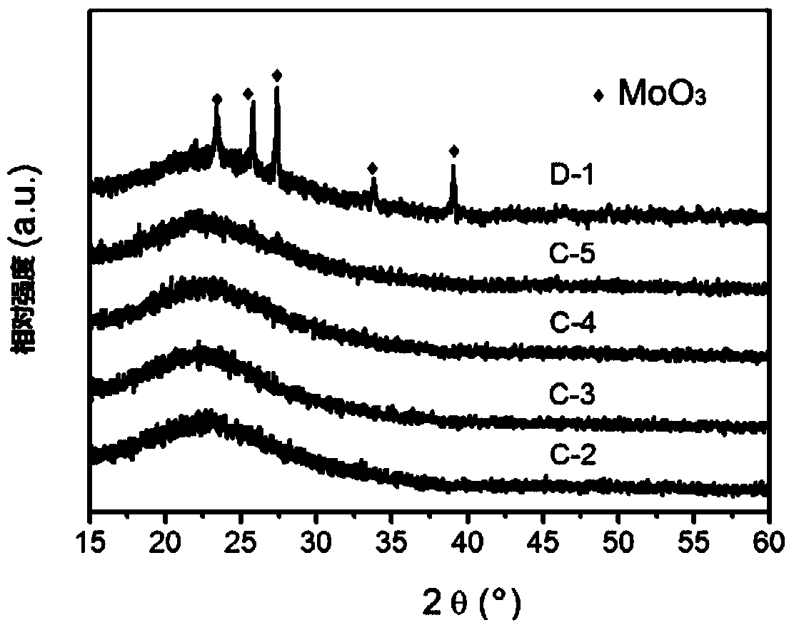 The preparation method of mo-sba-15 molecular sieve and hydrogenation catalyst