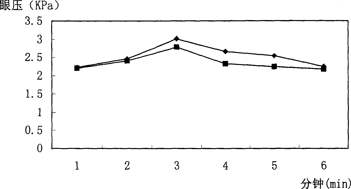 Gel agent for treating glaucoma and its preparing process