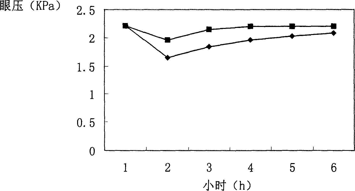 Gel agent for treating glaucoma and its preparing process