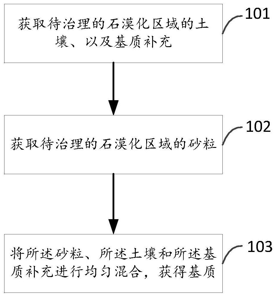 Preparation method of vegetation growth matrix in stony desertification area and matrix