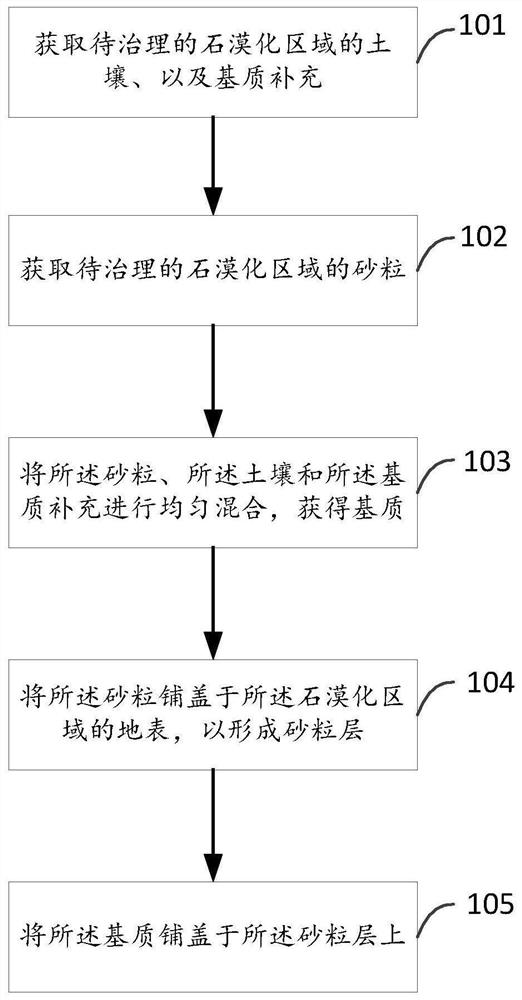 Preparation method of vegetation growth matrix in stony desertification area and matrix