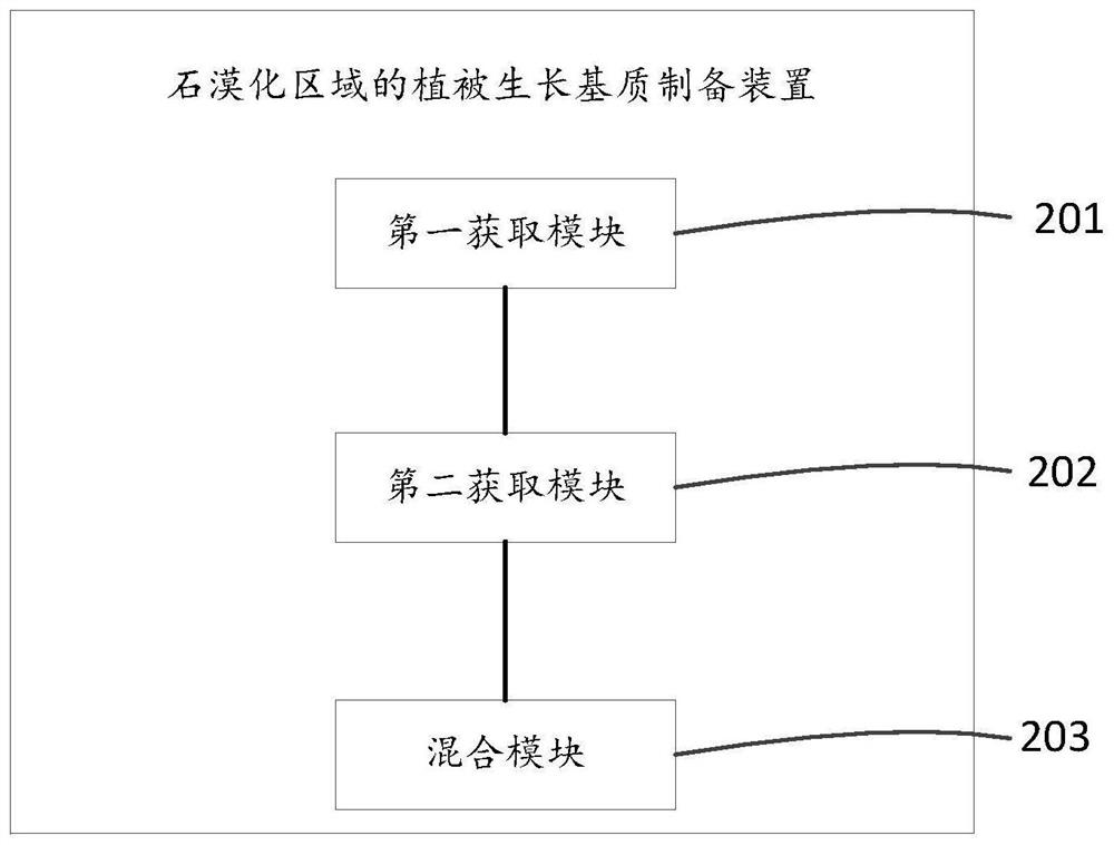 Preparation method of vegetation growth matrix in stony desertification area and matrix