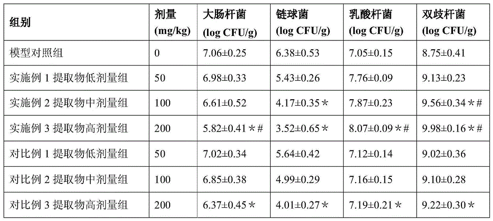 Application of sargassum graminifolium polysaccharide extract in improvement of intestinal flora and prevention and treatment of diabetes