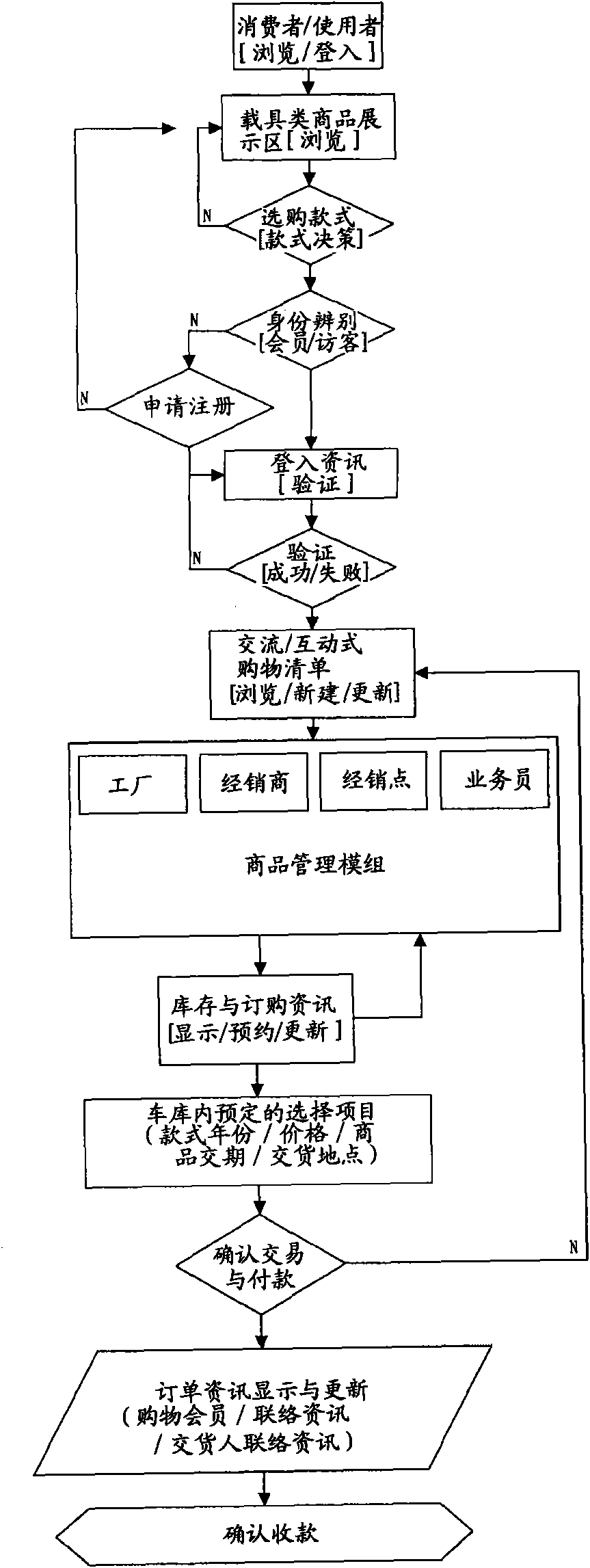 Carrier class merchandise network platform and use method thereof