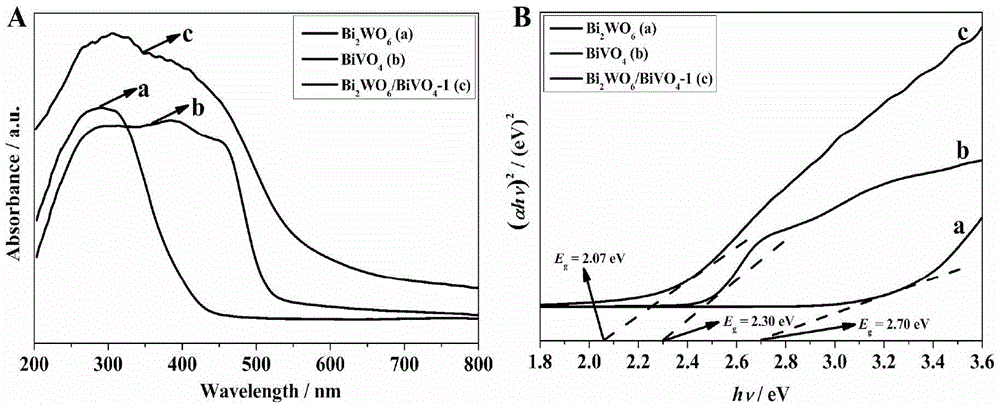 Bi2WO6 / BiVO4 heterojunction composite photocatalyst, preparation method and application thereof