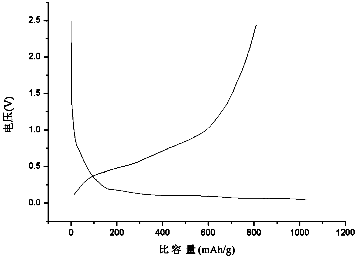 Preparation method of lithium ion battery silicon-carbon composite cathode material