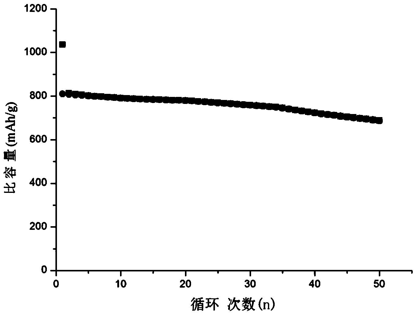 Preparation method of lithium ion battery silicon-carbon composite cathode material