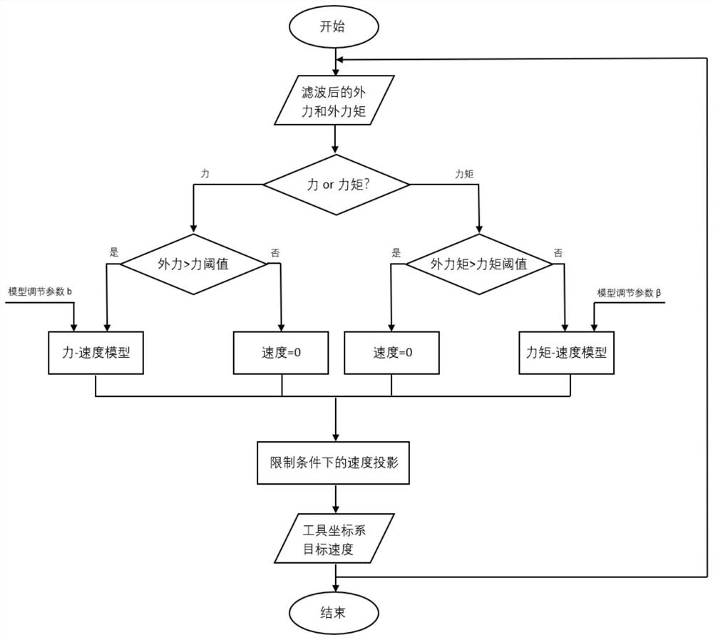 A method for dragging and guiding positioning of a manipulator based on joint torque