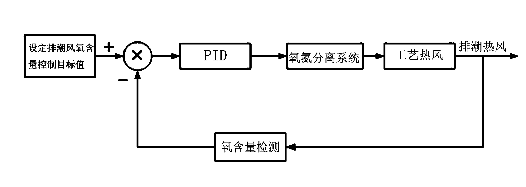 Method and device for controlling oxygen content in drum type cut tobacco drying process