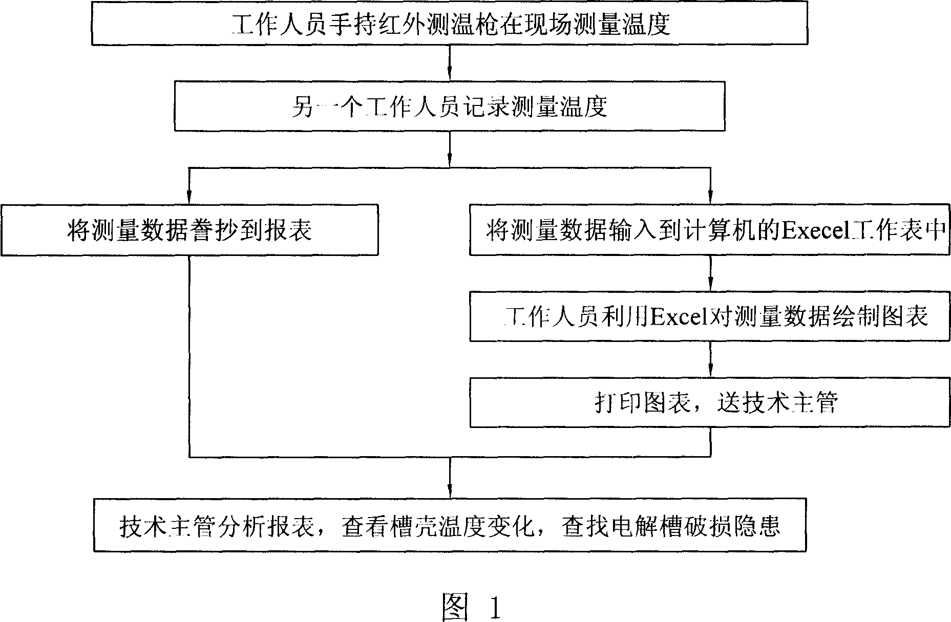 Computerized method of remote monitoring temperature of aluminium electrobath casing