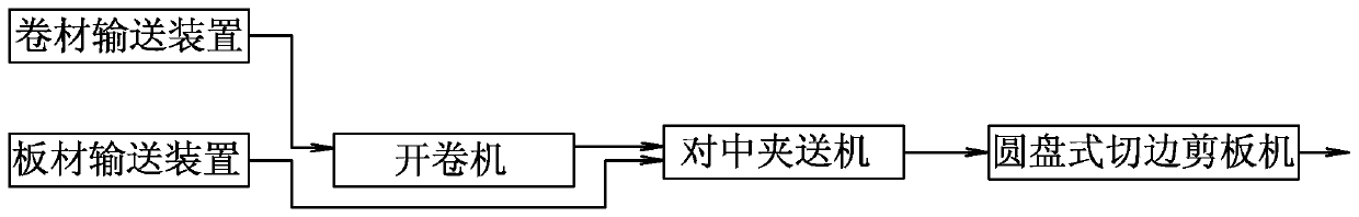 Hot-rolled double-layer bimetallic composite coil/plate decoiling, centering, pinching and trimming unit